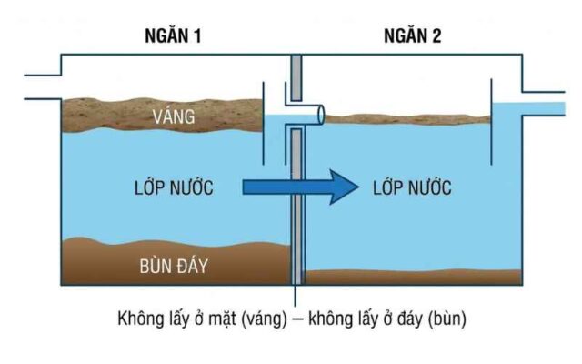 nguyên lý dòng chảy trong bể phốt tự hoại 2 ngăn