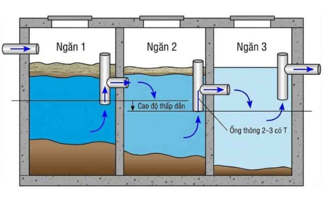 ống thông 2-3 có cút T tạo bậc cao độ